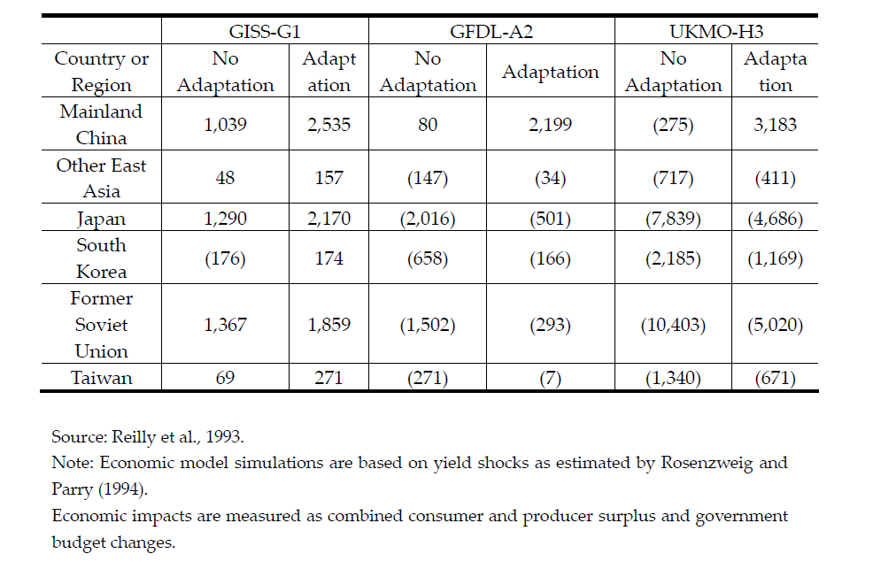 Estimated net economic welfare impacts of climate change projected by three GCMs under 2xCO₂ equilibrium scenarios (millions of 1989 $US; negative numbers in parentheses