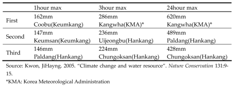 Maximum rainfall by duration in 1998 flood