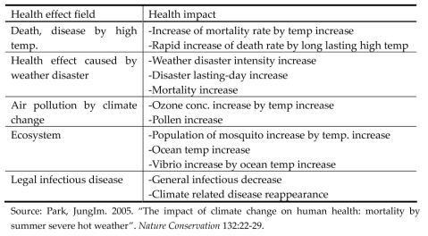 Climate change impact to human health