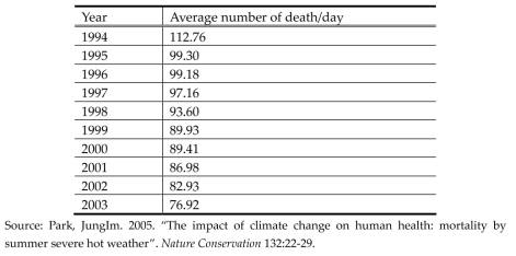 Average number of death/day(June to August) during summer (Seoul) by year