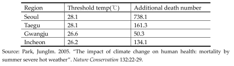 Threshold temperature and the number of additional death in 1994 summer
