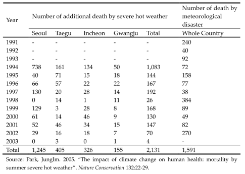 Comparison of the additional death rate by severe hot weather with the damage by meteorological disaster