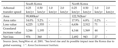 Economic loss value (million $/yr)