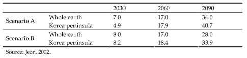 Sea level rise by HadCM3 around Korea peninsula (in cm)