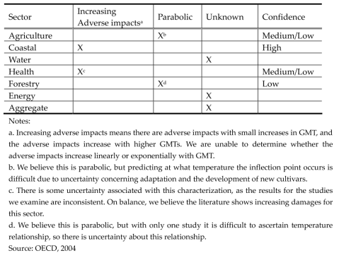 Summary of sectoral damage relationships with increasing temperature