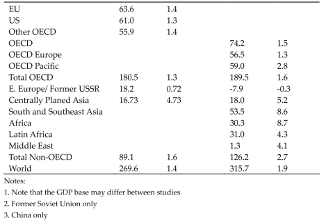 Monetary 2 X CO₂ damage in different world regions