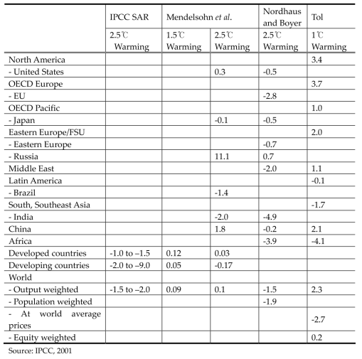 Regional impacts of climate change