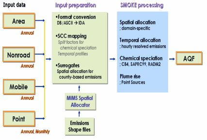 Schematic diagram showing how the CAPSS is linked to the SMOKE system. Emissions files in the CAPSS are reformatted to the SMOKE-ready format. A SCC mapping is used to have internal databases for temporal allocation and chemical speciation. A set of shape files is used to prepare spatial surrogates for a domain with the MIMS spatial allocator