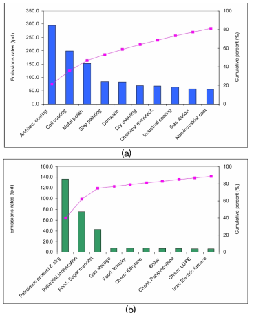 Top-10 VOC emissions source classifications for area (a) and point (b) sources in CAPSS emissions inventory. Bars represent the emissions rate for each source classification, and lines for cumulative emissions in percentage