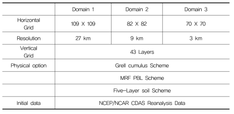 The configuration of MM5 simulation