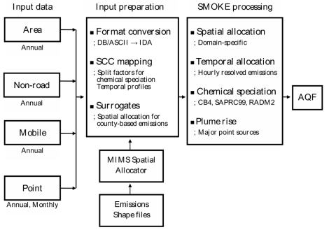 Schematic diagram showing how the CAPSS is linked to the SMOKE system. Emissions files in the CAPSS are reformatted to the SMOKE-ready format. A SCC mapping is used to have internal databases for temporal allocation and chemical speciation. A set of shape files is used to prepare spatial surrogates for a domain with the MIMS spatial allocator