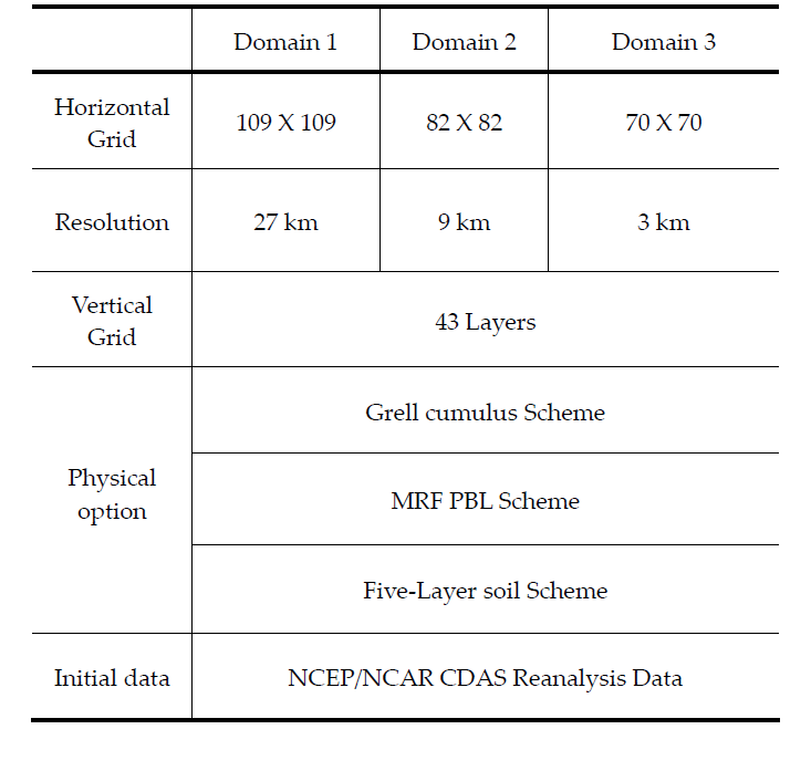 The configuration of MM5 simulation