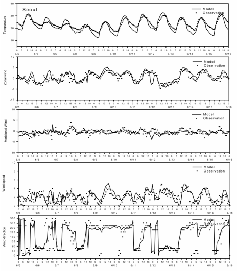 Simulated and observed time series of temperature, wind speed and wind direction for surface station as the results of MM5(3km) at Seoul station