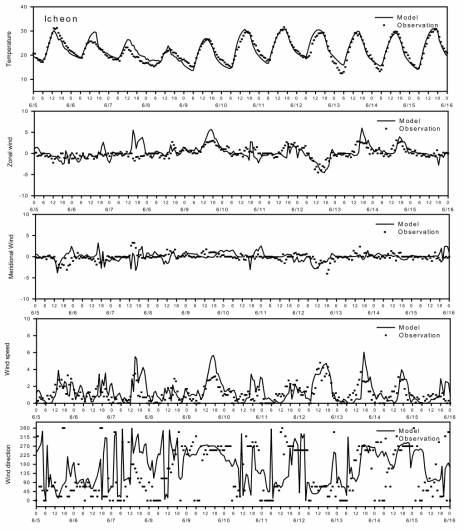 The same as Figure 2.3 except for Icheon