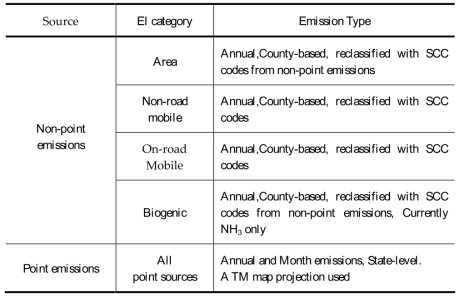 The CAPSS Emissions Inventory