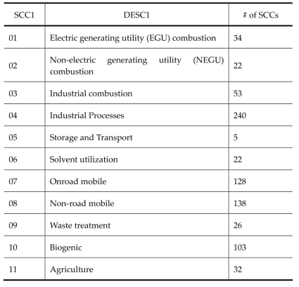 Descriptions and numbers of Source Classification Codes at the first level