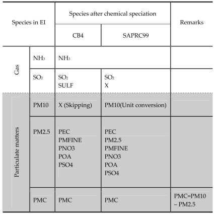 Emissions species for aerosol modeling in SMOKE processing