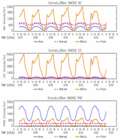 Temporal variations of (a) NO, (b) CO, (c) PAR, (d) ETH, and (e) OLE emissions for a 9-km resolution domain