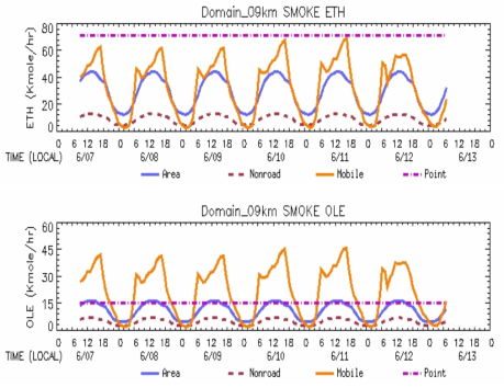 Temporal variations of (a) NO, (b) CO, (c) PAR, (d) ETH, and (e) OLE emissions for a 9-km resolution domain. Continued