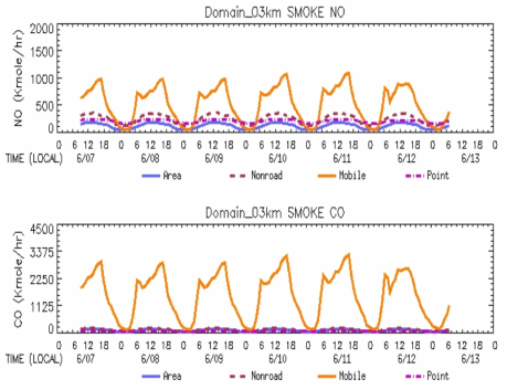 Temporal variations of (a) NO, (b) CO, (c) PAR, (d) ETH, and (e) OLE emissions for a 3-km resolution domain