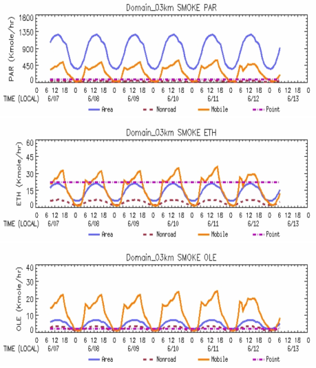 Temporal variations of (a) NO, (b) CO, (c) PAR, (d) ETH, and (e) OLE emissions for a 3-km resolution domain. Continued