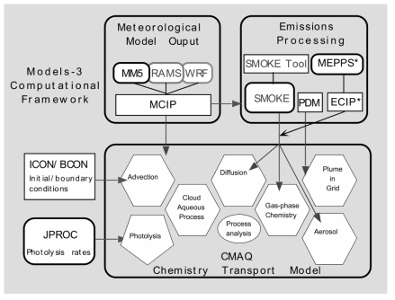 Emissions and Meteorological modeling systems and the CMAQ Chemical Transport Model and Interface Processor