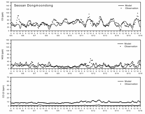 Simulated and observed time series of O₃, NO₂, NO and CO for surface station as the results of CMAQ(3km) for 5 ~ 15 June, 2004 at Seosan Dongmoon-Dong