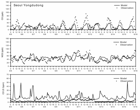 The same as Figure 5.2 except for Seoul Yongdu-Dong