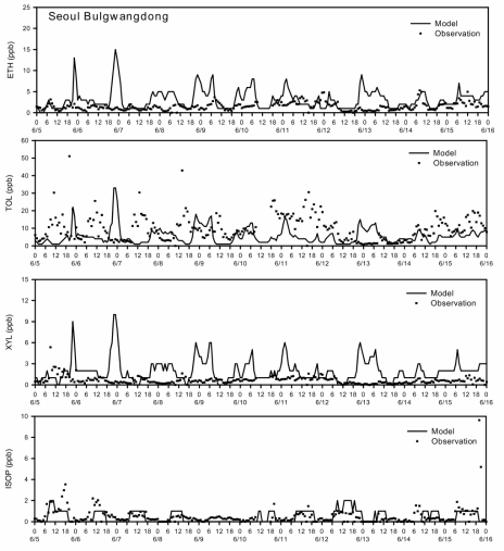 Simulated and observed time series of ETH, TOL, XYL and ISOP for surface station as the results of CMAQ(3km) for 5 ~ 15 June, 2004 at Seoul Bulgwang-Dong