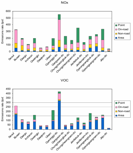 Regional emissions rates of NOx, VOC, CO, PM10, SOx, and NH₃ from each source type. Blue color represents area source emissions, yellow for non-road mobile, pink for on-road mobile, and green for point sources