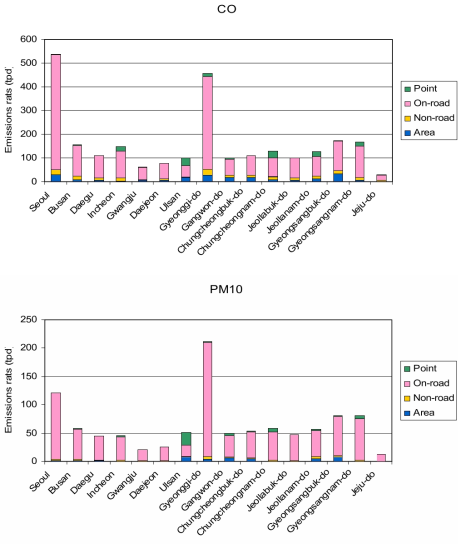 Regional emissions rates of NOx, VOC, CO, PM10, SOx, and NH₃ from each source type. Blue color represents area source emissions, yellow for non-road mobile, pink for on-road mobile, and green for point sources. Continued