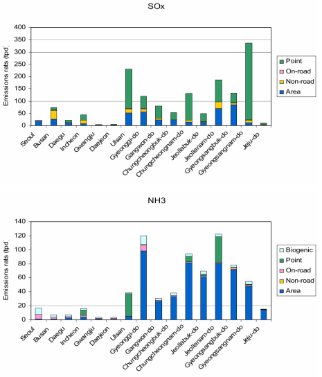 Regional emissions rates of NOx, VOC, CO, PM10, SOx, and NH₃ from each source type. Blue color represents area source emissions, yellow for non-road mobile, pink for on-road mobile, and green for point sources. Continued