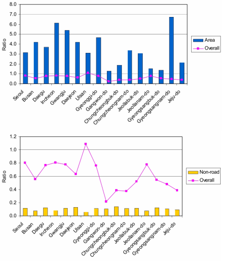 Ratios of VOC to NOx emissions for each region and for each source type; area, non-road mobile, on-road mobile, and point sources. Line plot represents the same ratio for emissions from all the sources