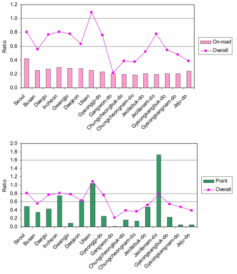 Ratios of VOC to NOx emissions for each region and for each source type; area, non-road mobile, on-road mobile, and point sources. Line plot represents the same ratio for emissions from all the sources. Continued