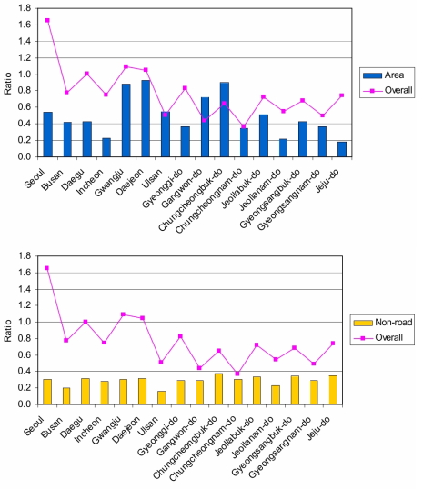 Ratios of CO to NOx emissions for each region and for each source type; area, non-road mobile, on-road mobile, and point sources. Line plot represents the same ratio for emissions from all the sources