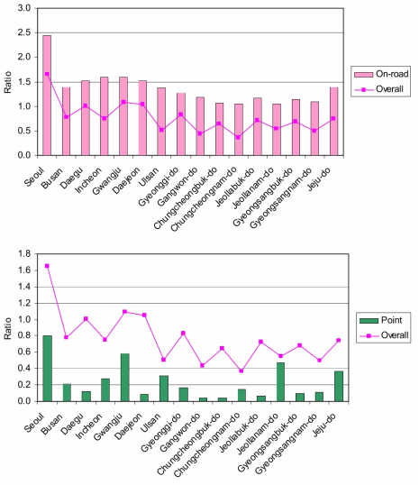 Ratios of CO to NOx emissions for each region and for each source type; area, non-road mobile, on-road mobile, and point sources. Line plot represents the same ratio for emissions from all the sources. Continued