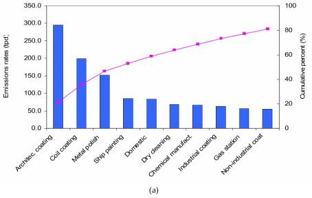 Top-10 VOC emissions source classifications for area (a) and point (b) sources in CAPSS emissions inventory. Bars represent the emissions rate for each source classification, and lines for cumulative emissions in percentage