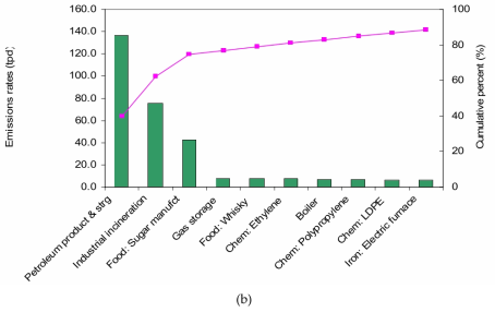 Top-10 VOC emissions source classifications for area (a) and point (b) sources in CAPSS emissions inventory. Bars represent the emissions rate for each source classification, and lines for cumulative emissions in percentage. Continued