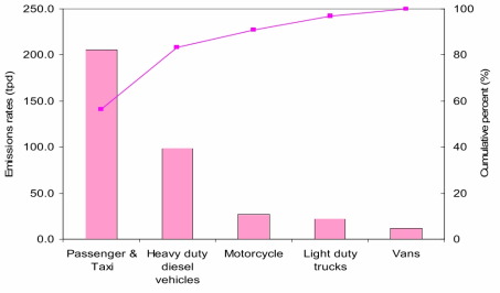 VOC emissions from on-road mobile sources in the CAPSS emissions inventory. Bars represent the emissions rate for each source classification, and lines for cumulative emissions in percentage