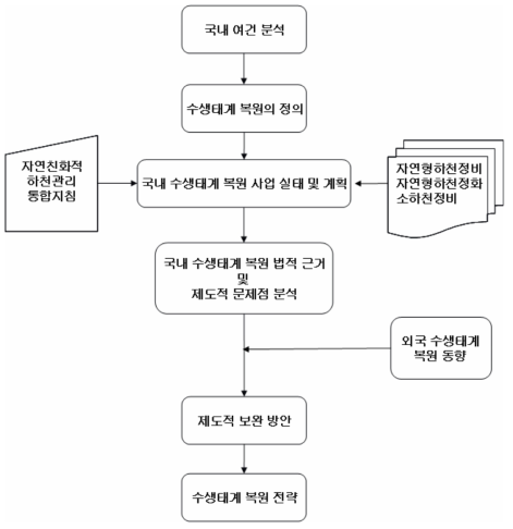 과제 수행 흐름도