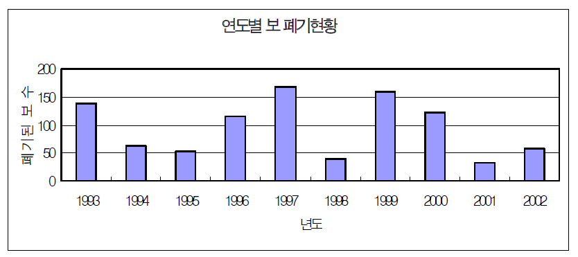 연도별 보 폐기현황(농업기반공사, 2002)