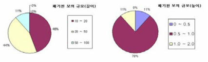 폐기된 보의 길이와 높이 분포(농업기반공사, 2002)