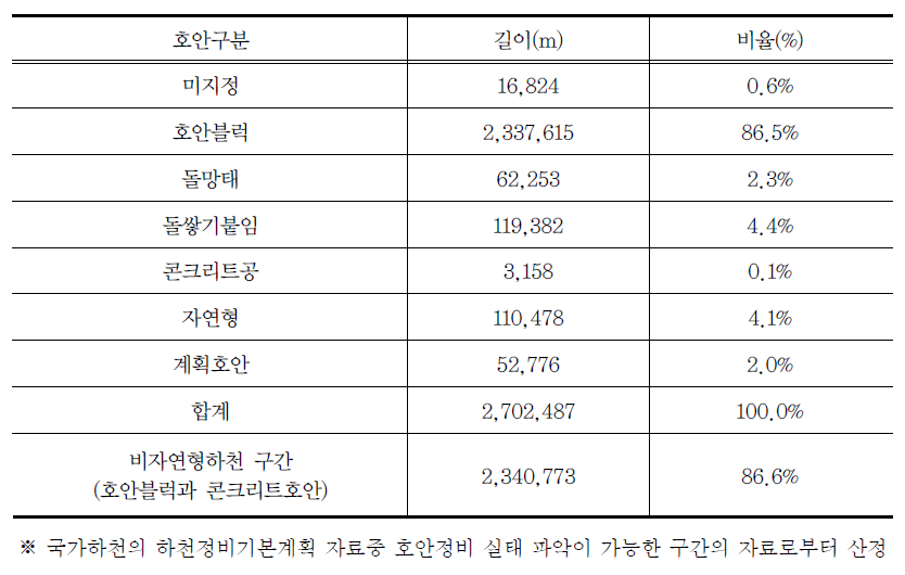 국가하천의 호안 정비 실태