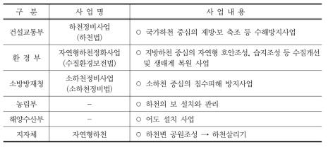 부처별 수생태계 복원 관련 사업 현황