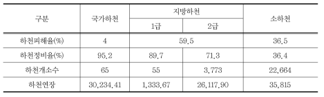 하천 정비 현황