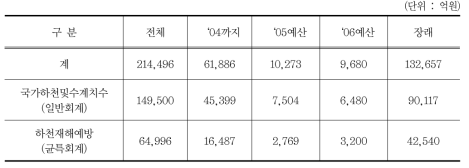 건설교통부의 하천정비 사업 투자액