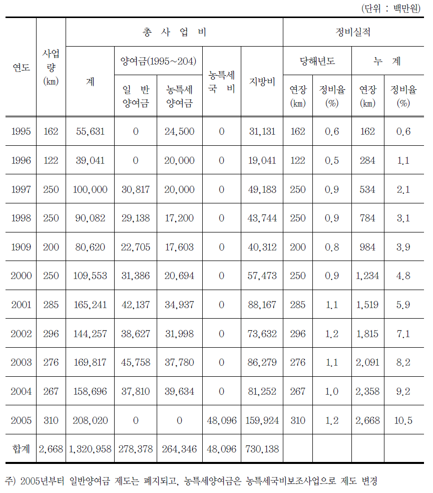 소하천정비사업 연도별 투자현황(1995년∼2005년)