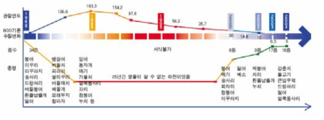 안양천 복원사업의 효과