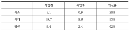 자연형하천사업의 수질개선 효과