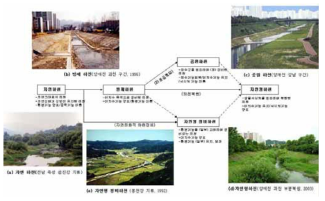 하천복원의 계획 및 방향16)